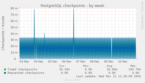 PostgreSQL checkpoints
