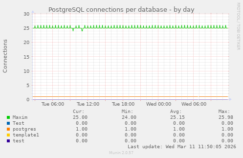 PostgreSQL connections per database