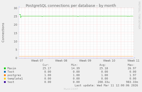 PostgreSQL connections per database