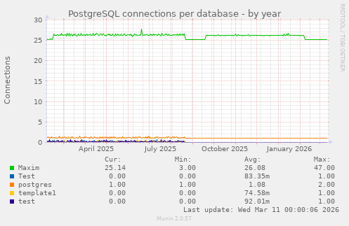 PostgreSQL connections per database