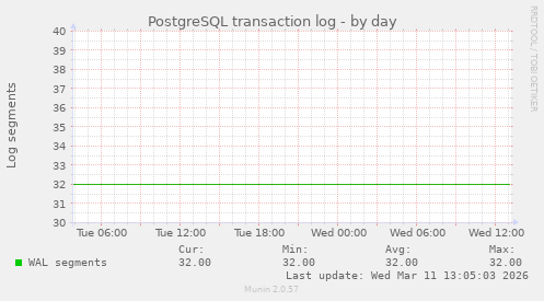 PostgreSQL transaction log