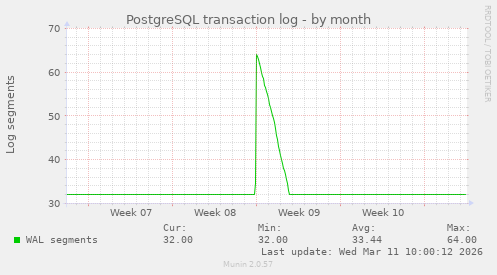 PostgreSQL transaction log