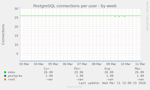 PostgreSQL connections per user