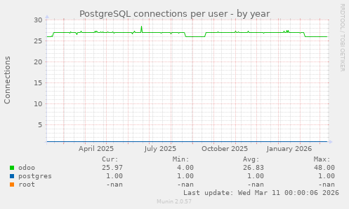 PostgreSQL connections per user