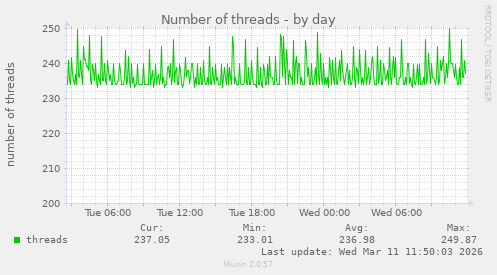 Number of threads