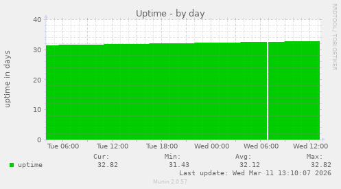 Uptime