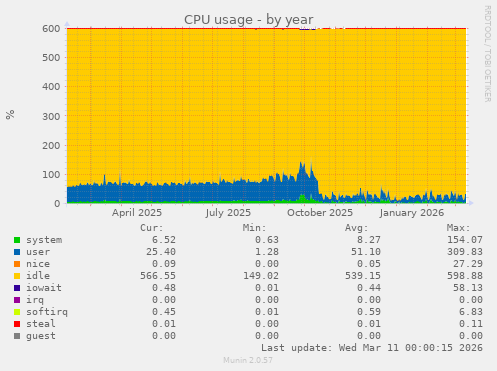 CPU usage