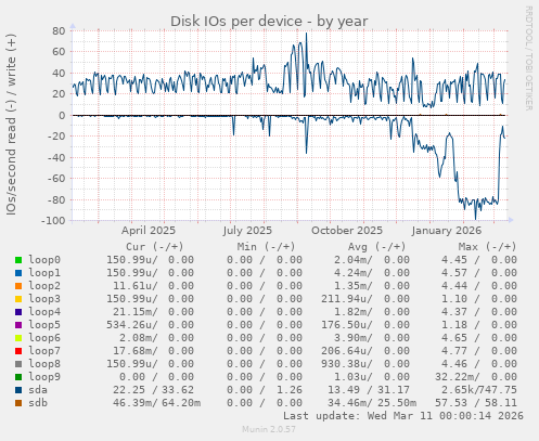Disk IOs per device