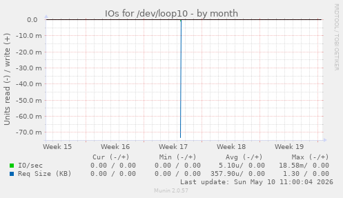 IOs for /dev/loop10
