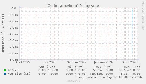 IOs for /dev/loop10