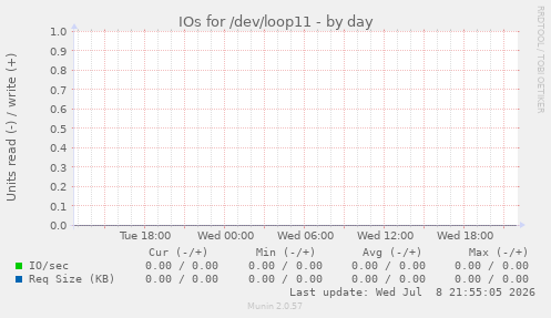 IOs for /dev/loop11