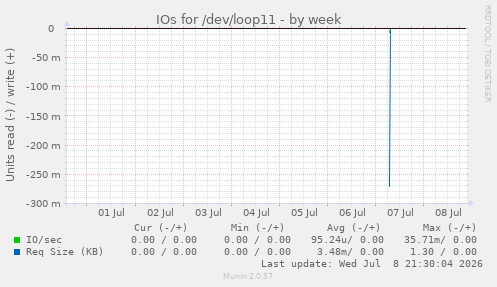 IOs for /dev/loop11