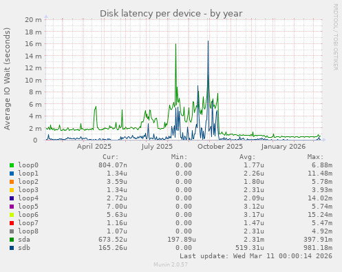 Disk latency per device