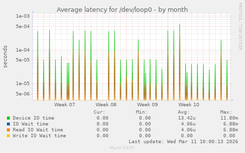 Average latency for /dev/loop0