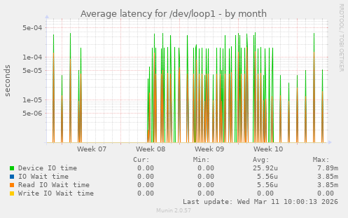 Average latency for /dev/loop1