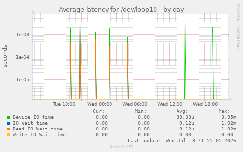 Average latency for /dev/loop10