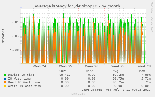 Average latency for /dev/loop10