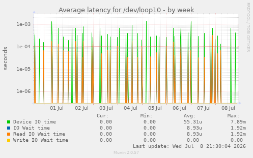 Average latency for /dev/loop10
