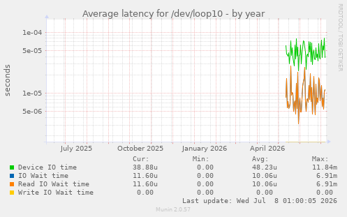Average latency for /dev/loop10