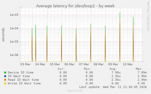 Average latency for /dev/loop2
