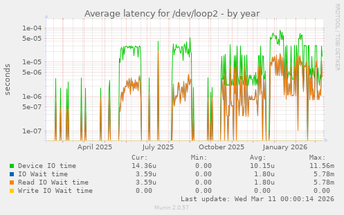Average latency for /dev/loop2