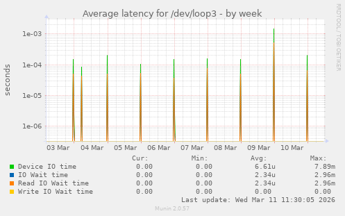 Average latency for /dev/loop3