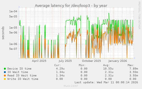 Average latency for /dev/loop3