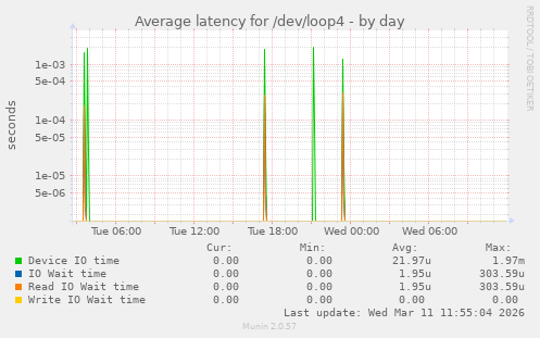 Average latency for /dev/loop4