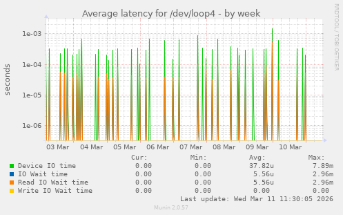 Average latency for /dev/loop4