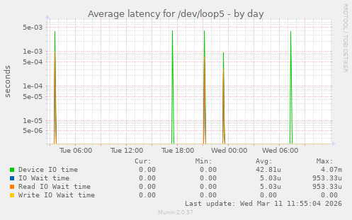 Average latency for /dev/loop5