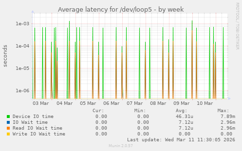 Average latency for /dev/loop5