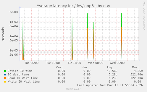Average latency for /dev/loop6