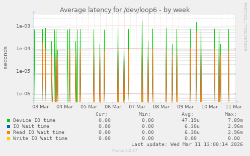 Average latency for /dev/loop6