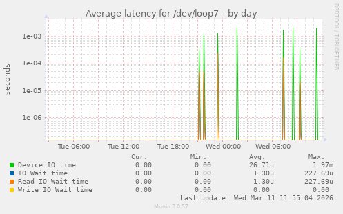 Average latency for /dev/loop7