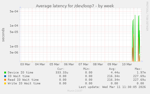 Average latency for /dev/loop7