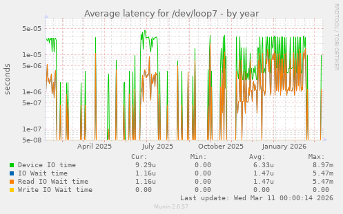 Average latency for /dev/loop7