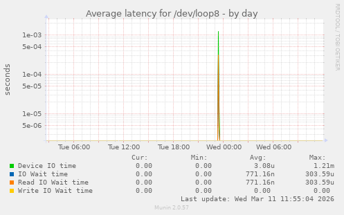 Average latency for /dev/loop8