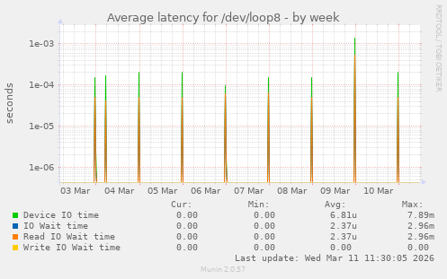 Average latency for /dev/loop8