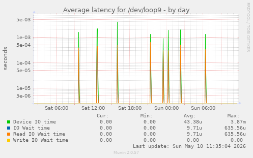 Average latency for /dev/loop9