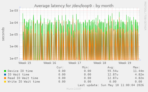 Average latency for /dev/loop9