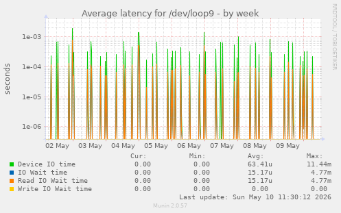 Average latency for /dev/loop9