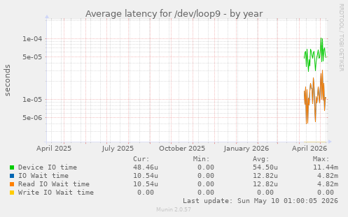 Average latency for /dev/loop9