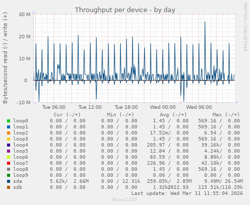Throughput per device