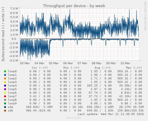 Throughput per device