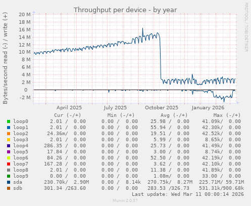 Throughput per device