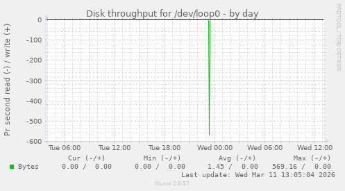 Disk throughput for /dev/loop0