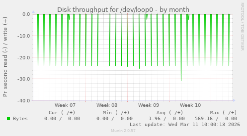 Disk throughput for /dev/loop0