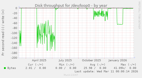 Disk throughput for /dev/loop0