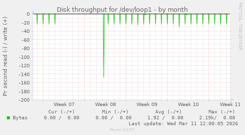 Disk throughput for /dev/loop1
