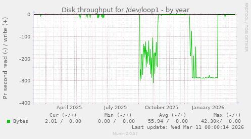 Disk throughput for /dev/loop1